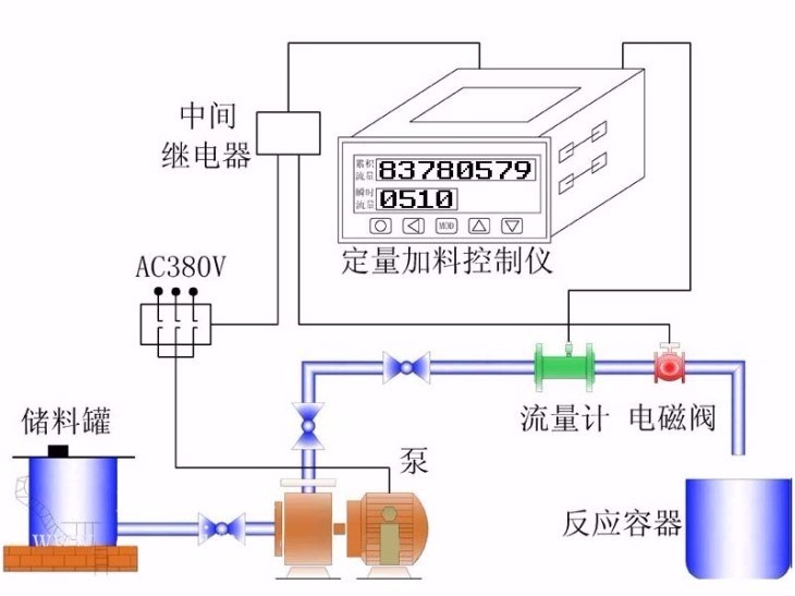 定量控制系統(tǒng)