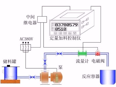 定量控制系統(tǒng)
